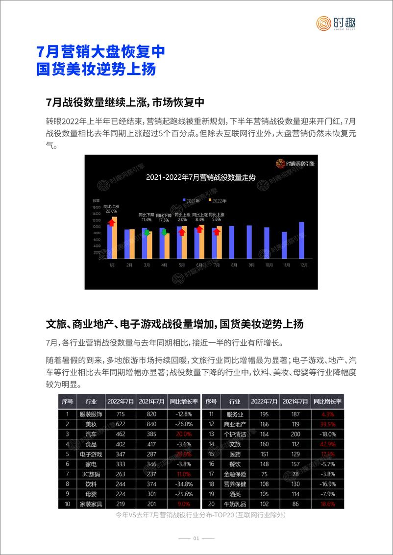 《2022年7月品牌营销战役月报-时趣研究院-9页》 - 第5页预览图