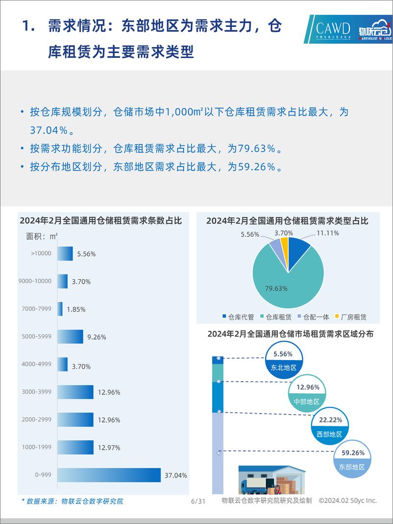 《2024年2中国通用仓储市场动态报告-30页》 - 第6页预览图