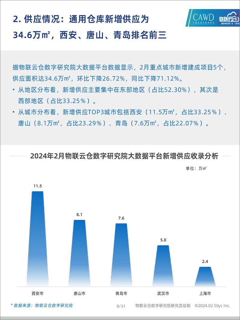 《2024年2中国通用仓储市场动态报告-30页》 - 第8页预览图