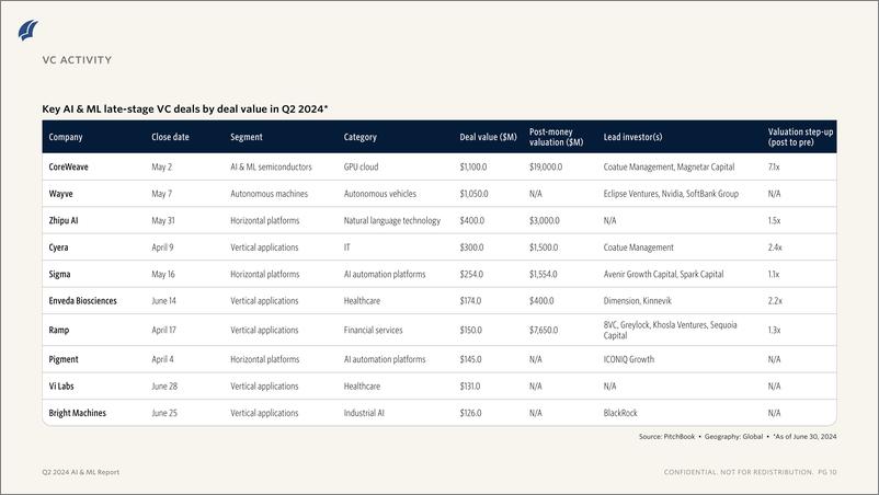 《2024年第二季度人工智能与机器学习报告（英）-12页》 - 第8页预览图