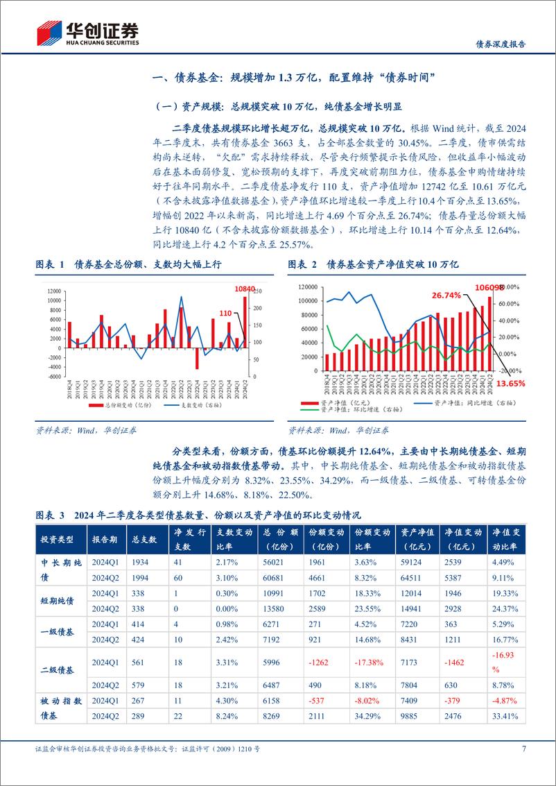 《【债券深度报告】债基、货基2024Q2季报解读：禁止“手工补息”提振债基和货基规模增长-240808-华创证券-31页》 - 第7页预览图