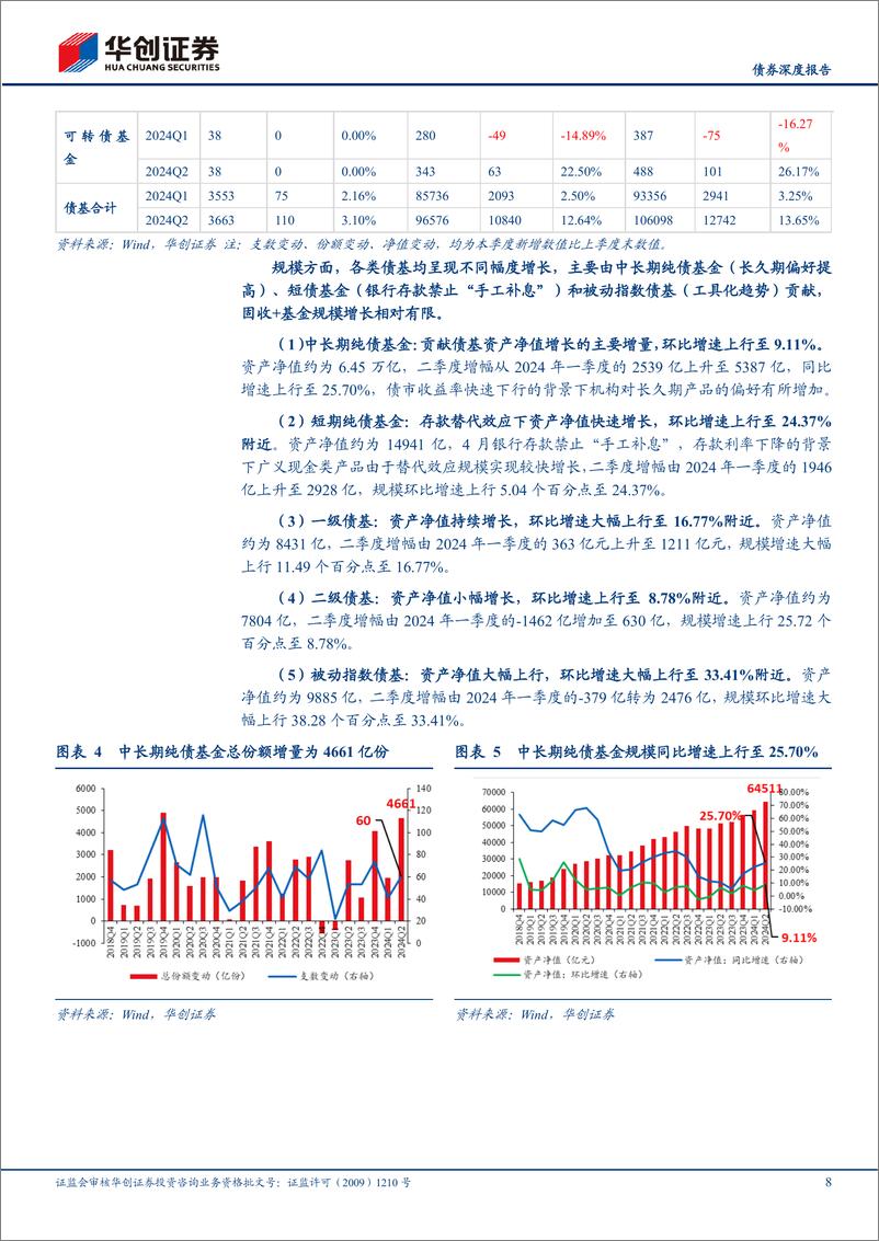 《【债券深度报告】债基、货基2024Q2季报解读：禁止“手工补息”提振债基和货基规模增长-240808-华创证券-31页》 - 第8页预览图