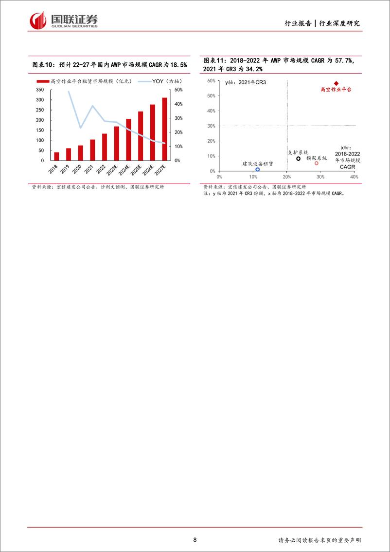 《深度报告-20240326-国联证券-建筑材重视AWP租赁积极变化及长期广阔成长前251mb》 - 第8页预览图