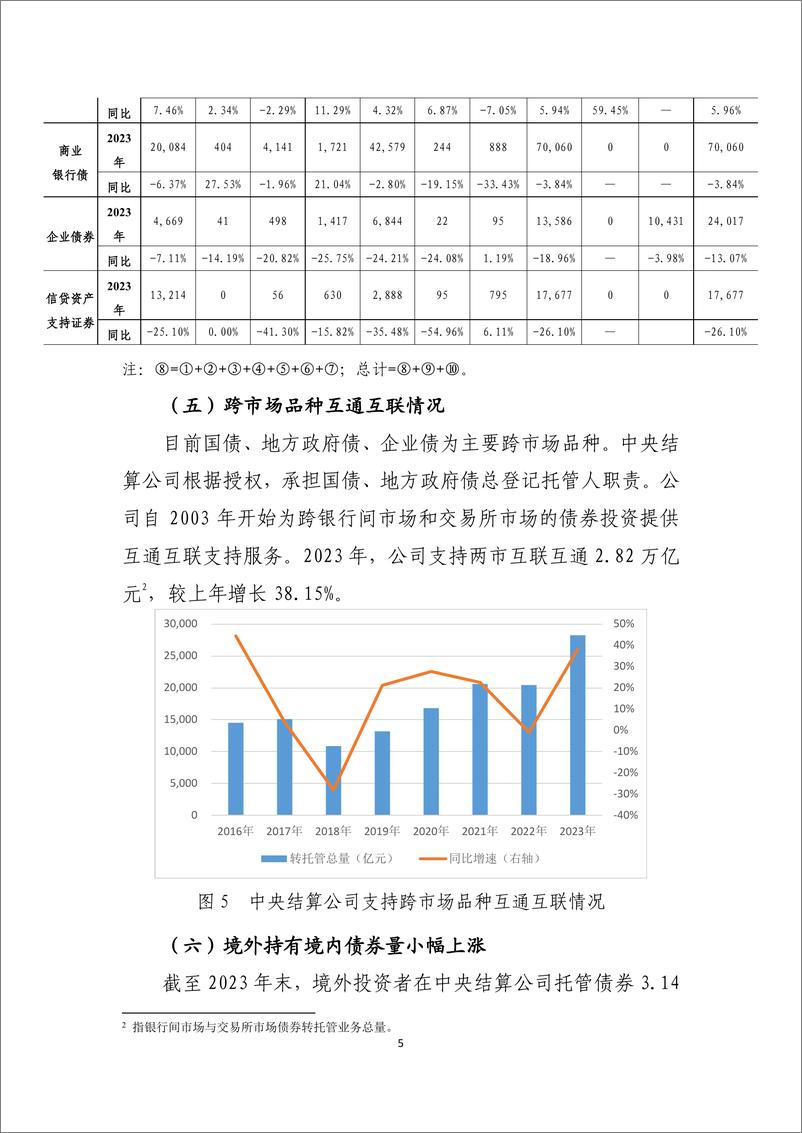 《2023年债券业务统计分析报告》 - 第5页预览图