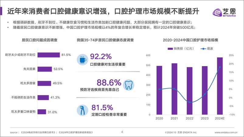 《艺恩数据_2024年电动牙刷行业洞察报告》 - 第4页预览图