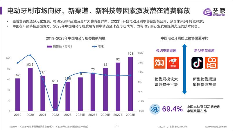 《艺恩数据_2024年电动牙刷行业洞察报告》 - 第5页预览图