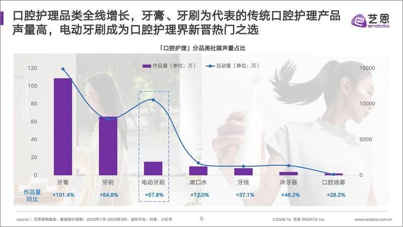 《艺恩数据_2024年电动牙刷行业洞察报告》 - 第6页预览图