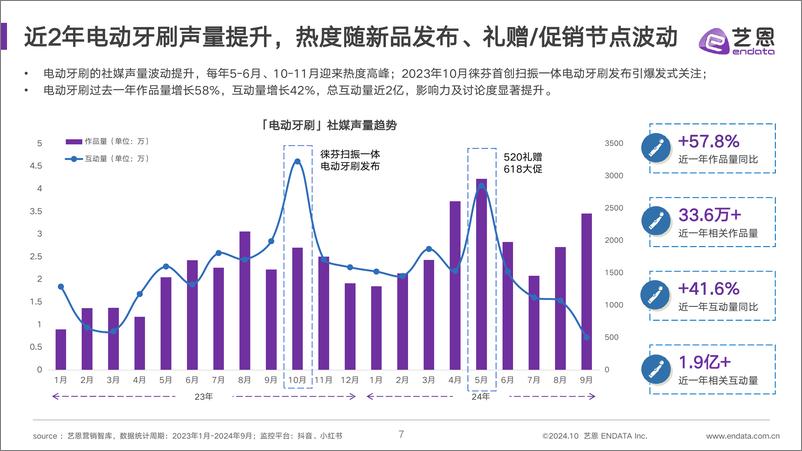 《艺恩数据_2024年电动牙刷行业洞察报告》 - 第7页预览图