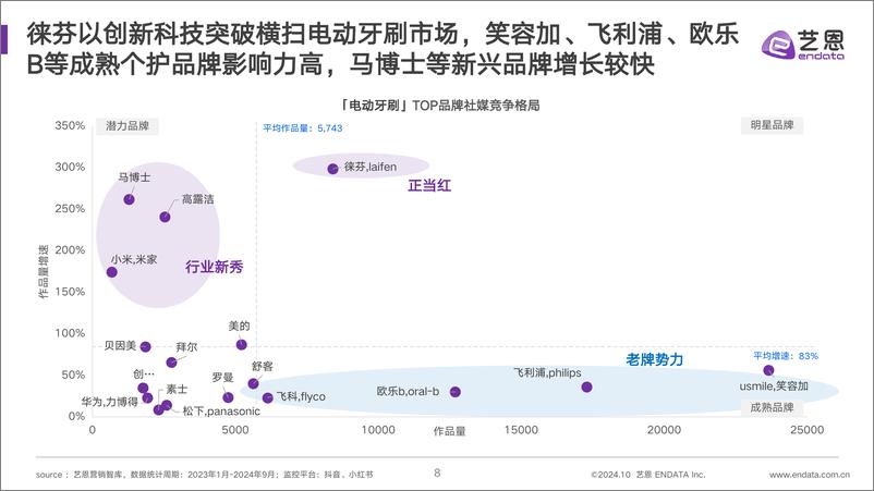 《艺恩数据_2024年电动牙刷行业洞察报告》 - 第8页预览图