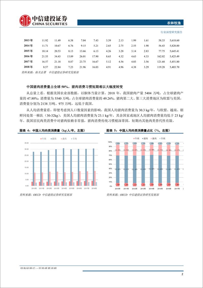 《农林牧渔行业：猪、鸡共振向上，动保左侧布局-20190830-中信建投-29页》 - 第6页预览图