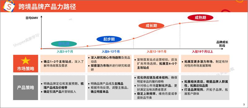 《Shopee_2025年产品升级_产品力引领品牌升级报告》 - 第3页预览图