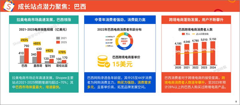 《Shopee_2025年产品升级_产品力引领品牌升级报告》 - 第8页预览图