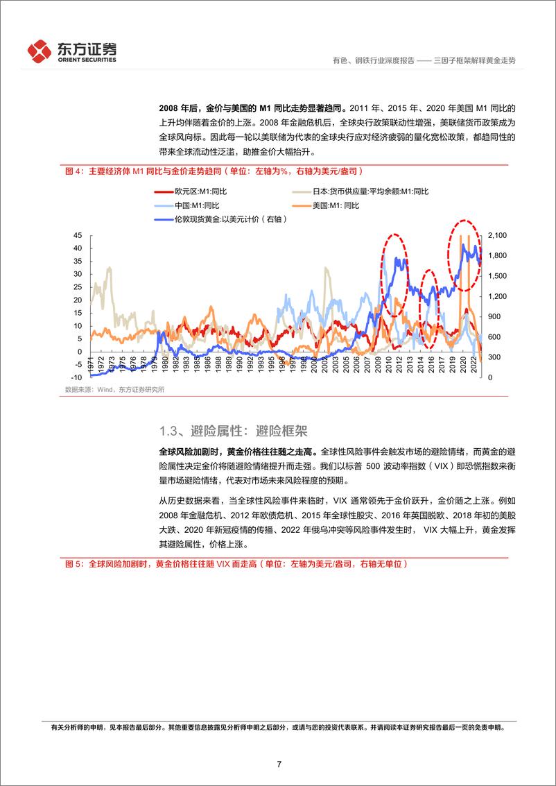 《黄金行业深度报告①：三因子框架解释黄金走势-20230712-东方证券-25页》 - 第8页预览图