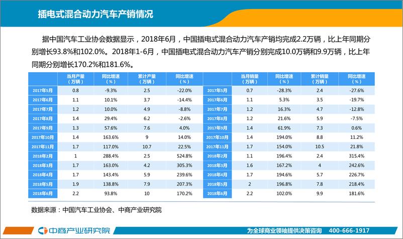 《中国新能源汽车行业投资决策参考(2018年6月)》 - 第7页预览图