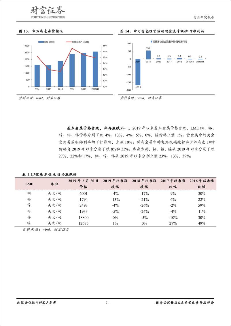 《有色金属行业：贵金属不改长期向好趋势，关注铜价格的反弹-20190918-财富证券-17页》 - 第8页预览图