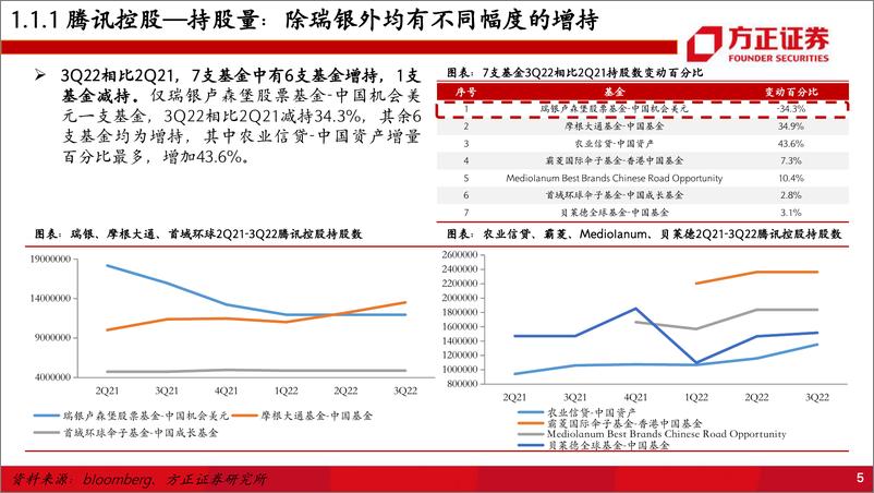 《互联网行业：外资的互联网持仓趋势-20221128-方正证券-54页》 - 第7页预览图