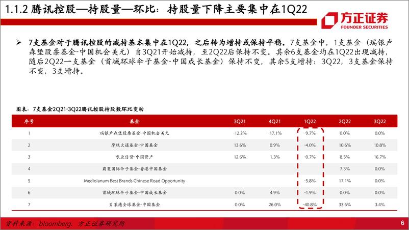 《互联网行业：外资的互联网持仓趋势-20221128-方正证券-54页》 - 第8页预览图