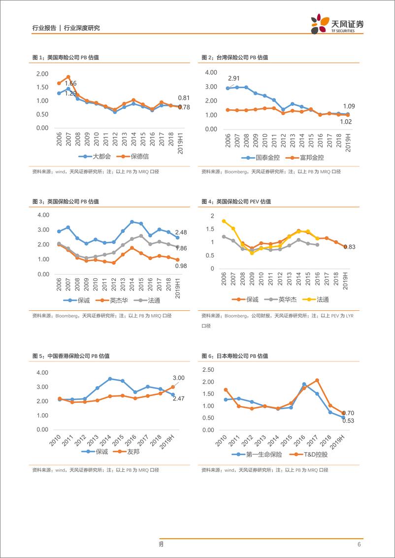 《保险行业保险股估值的国际比较与影响因素探析：基于美国、日本、英国、中国台湾、中国香港的经验-20190722-天风证券-27页》 - 第7页预览图