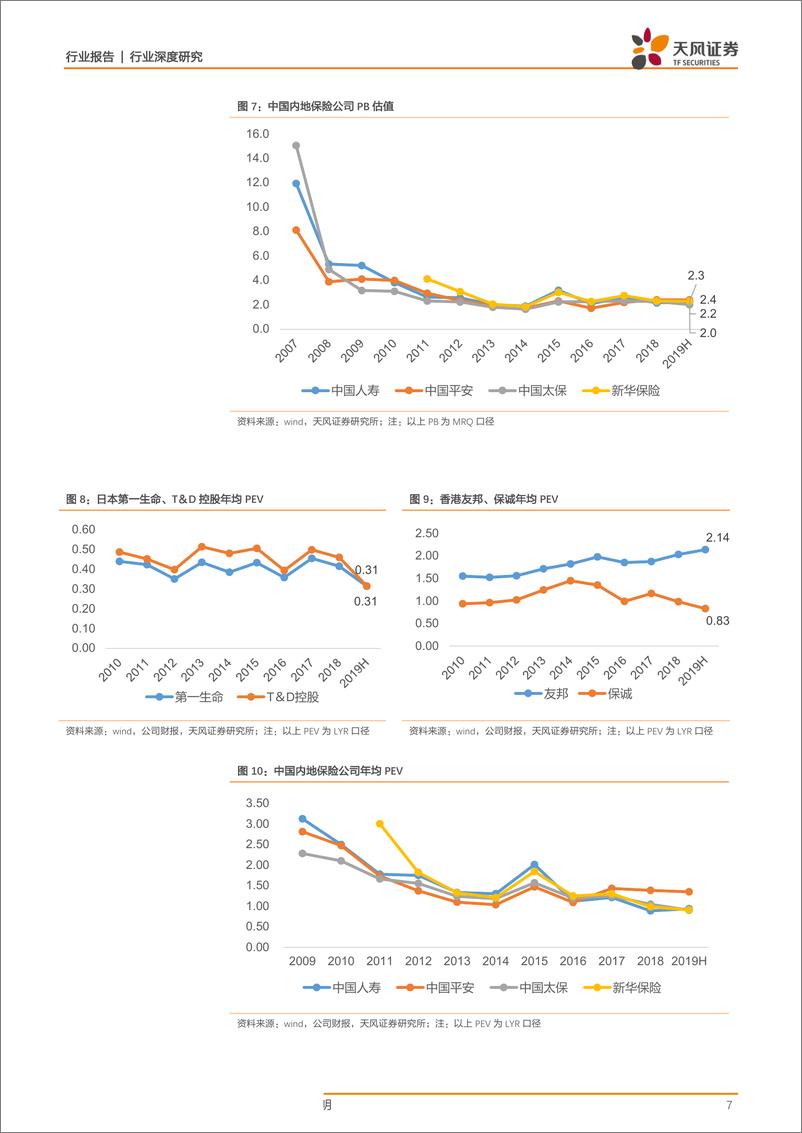 《保险行业保险股估值的国际比较与影响因素探析：基于美国、日本、英国、中国台湾、中国香港的经验-20190722-天风证券-27页》 - 第8页预览图