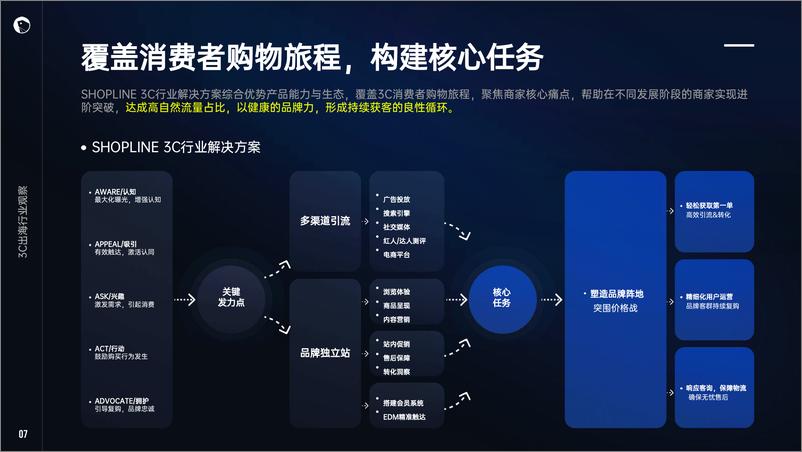 《2024年3C消费电子出海解决方案白皮书-SHOPLINE-71页》 - 第8页预览图