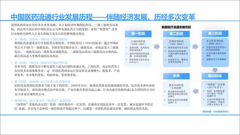 《2022年中国医药流通行业研究报告——政策市场双驱动，药品零售稳中有升-36页》 - 第6页预览图