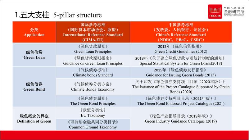 《中国绿色金融——中国人民银行金融研究所》 - 第4页预览图