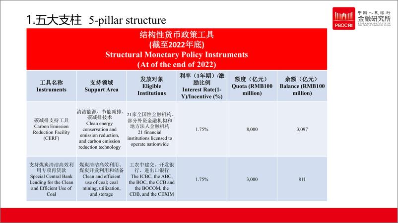 《中国绿色金融——中国人民银行金融研究所》 - 第7页预览图