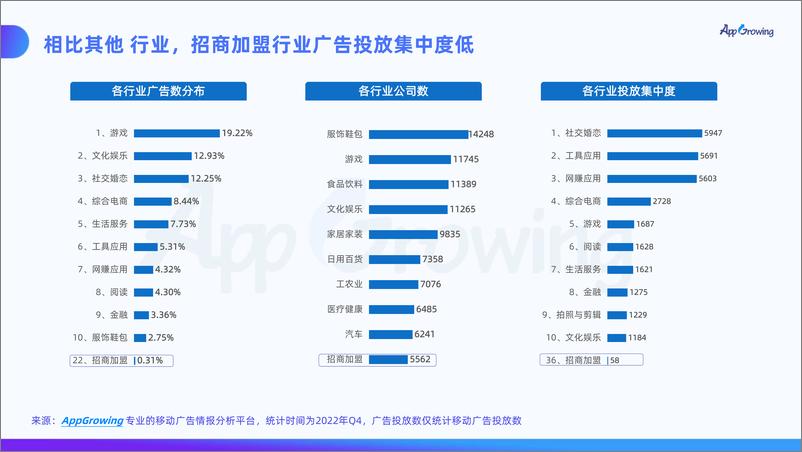 《AppGrowing-招商加盟广告投放趋势分析-2023.04-29页》 - 第5页预览图