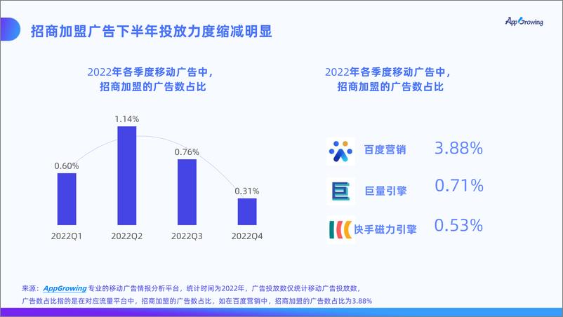 《AppGrowing-招商加盟广告投放趋势分析-2023.04-29页》 - 第6页预览图