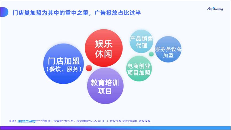 《AppGrowing-招商加盟广告投放趋势分析-2023.04-29页》 - 第8页预览图