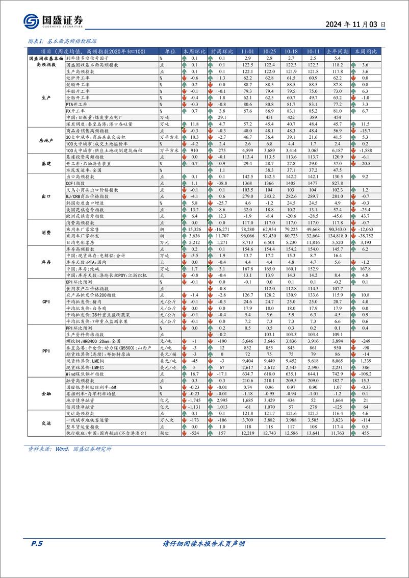 《固定收益定期：地产销售继续回升-241103-国盛证券-21页》 - 第5页预览图