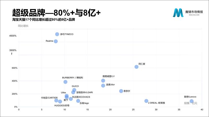 《2021Q2中国线上高增长消费市场白皮书-魔镜市场情报-202108》 - 第6页预览图