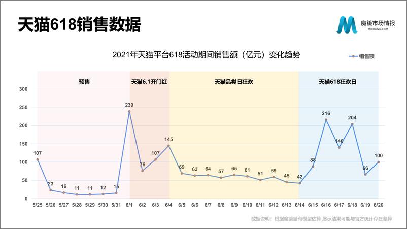 《2021Q2中国线上高增长消费市场白皮书-魔镜市场情报-202108》 - 第7页预览图