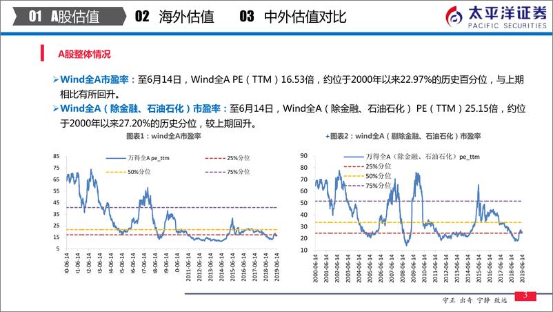 《中外股票估值追踪及对比：军工、有色、农业、食品饮料估值提升较多-20190615-太平洋证券-24页》 - 第5页预览图