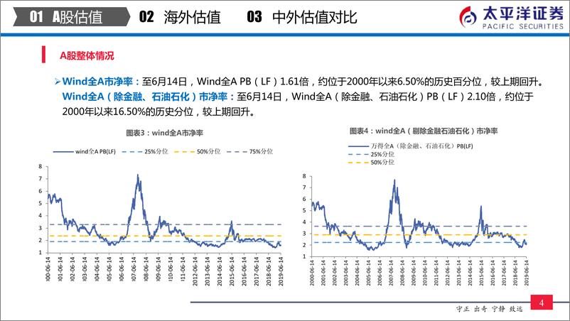 《中外股票估值追踪及对比：军工、有色、农业、食品饮料估值提升较多-20190615-太平洋证券-24页》 - 第6页预览图