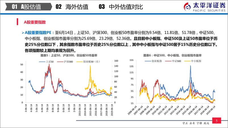 《中外股票估值追踪及对比：军工、有色、农业、食品饮料估值提升较多-20190615-太平洋证券-24页》 - 第7页预览图