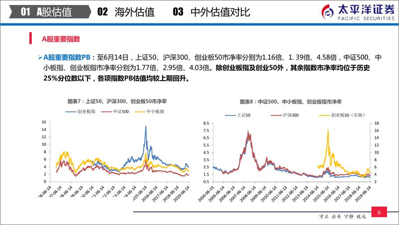 《中外股票估值追踪及对比：军工、有色、农业、食品饮料估值提升较多-20190615-太平洋证券-24页》 - 第8页预览图