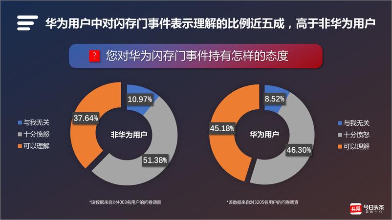 《头条数解P10闪存门》 - 第3页预览图