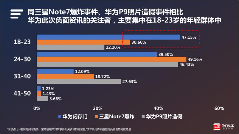 《头条数解P10闪存门》 - 第7页预览图