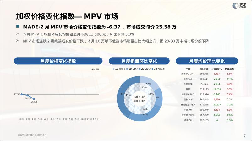 《安路勤：2024年2月全国乘用车市场MADE产业研究价格优惠指数走势报告》 - 第7页预览图