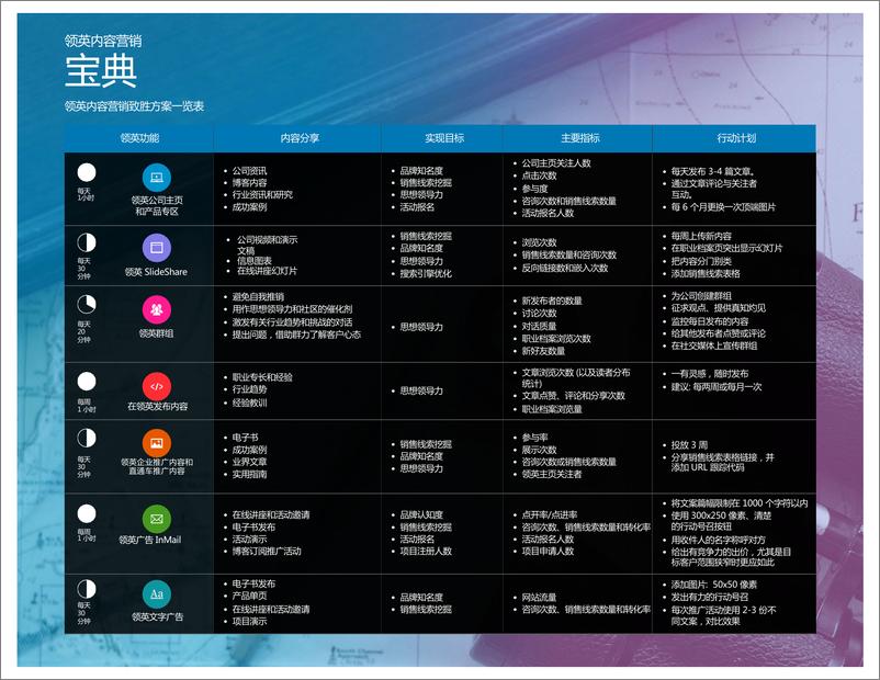 《领英-领英内容营销策略制定必备指南-2019.8-34页》 - 第6页预览图