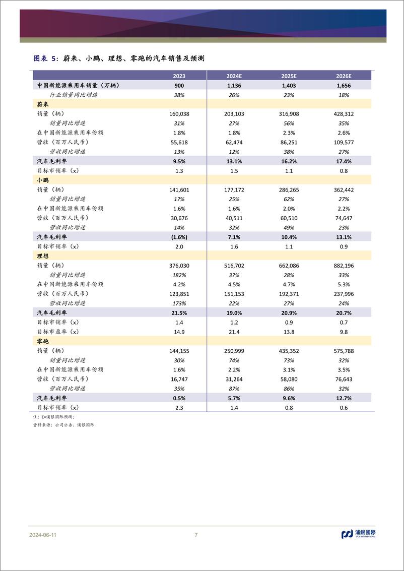 《浦银国际证券-新能源汽车行业投资手册系列报告-十-：竞争不止，成长不息》 - 第7页预览图