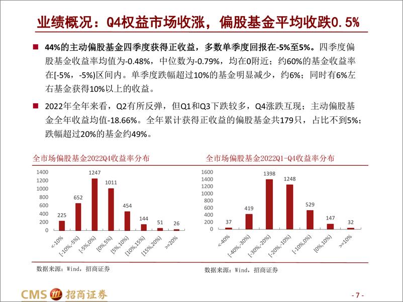 《主动偏股型基金2022年四季报点评：守得云开，港股、医药、科技再获青睐-20230129-招商证券-29页》 - 第8页预览图