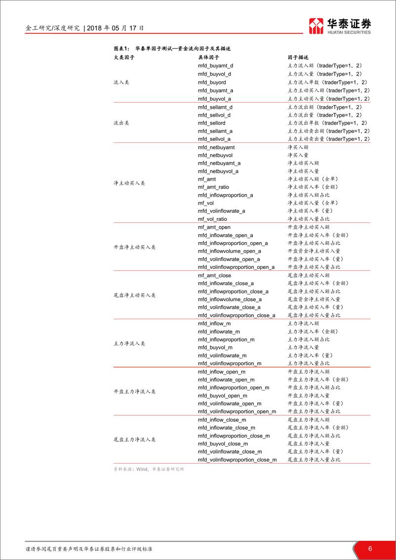 《华泰证2018051多因子系列之七：华泰单因子测试之资金流向因子》 - 第6页预览图