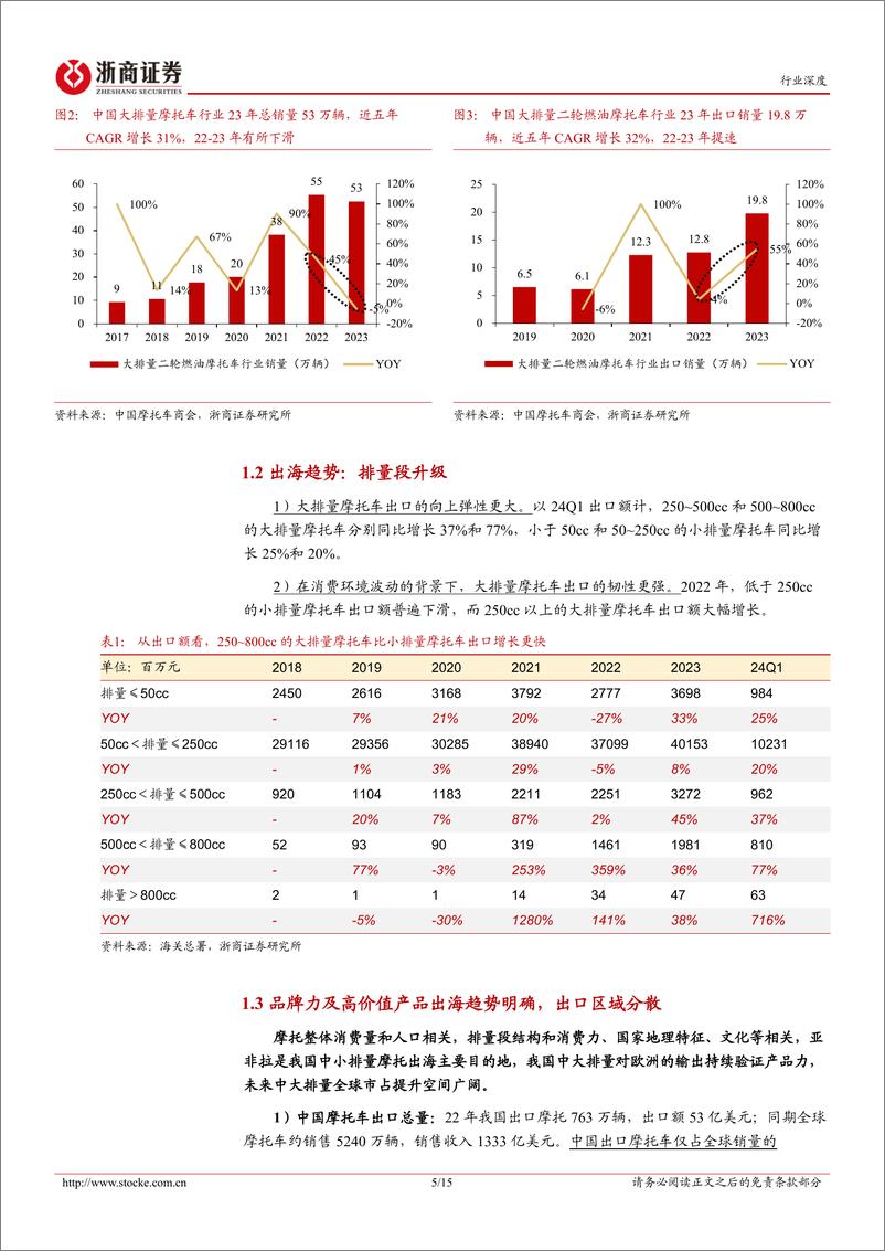 《浙商证券-摩托车行业深度报告：中国摩托车加速奔向全球市场》 - 第5页预览图