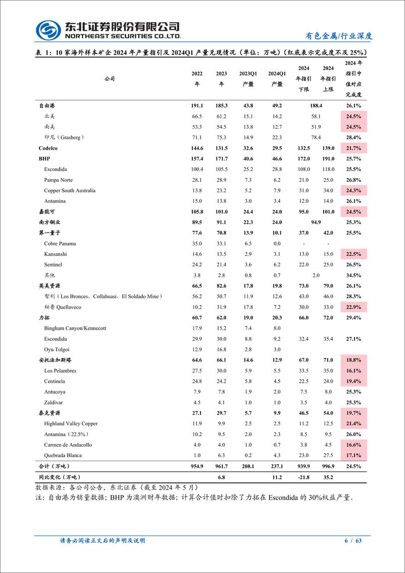 《有色金属行业海外大型铜企24Q1季度经营跟踪深度报告：增量稀缺%2b扰动频发，下半年铜矿紧缺程度或加剧-240515-东北证券-63页》 - 第6页预览图
