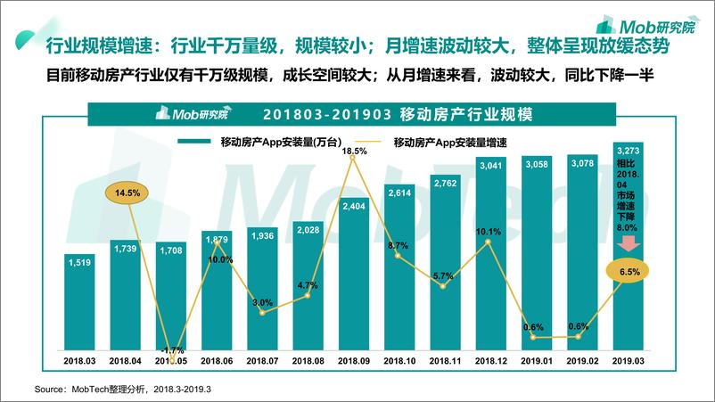 《Mobdata-2019移动房产服务行业洞察-2019.4-39页》 - 第8页预览图