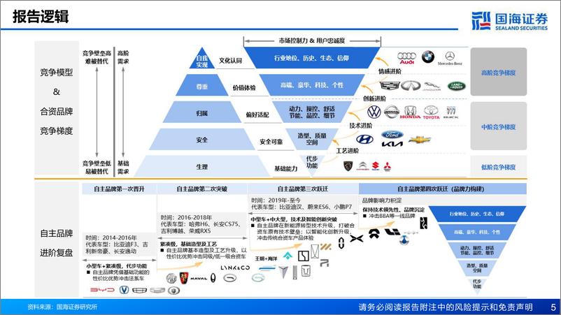 《汽车行业报告：复盘合资兴衰，展望自主崛起-国海证券-2023.8.25-77页》 - 第6页预览图