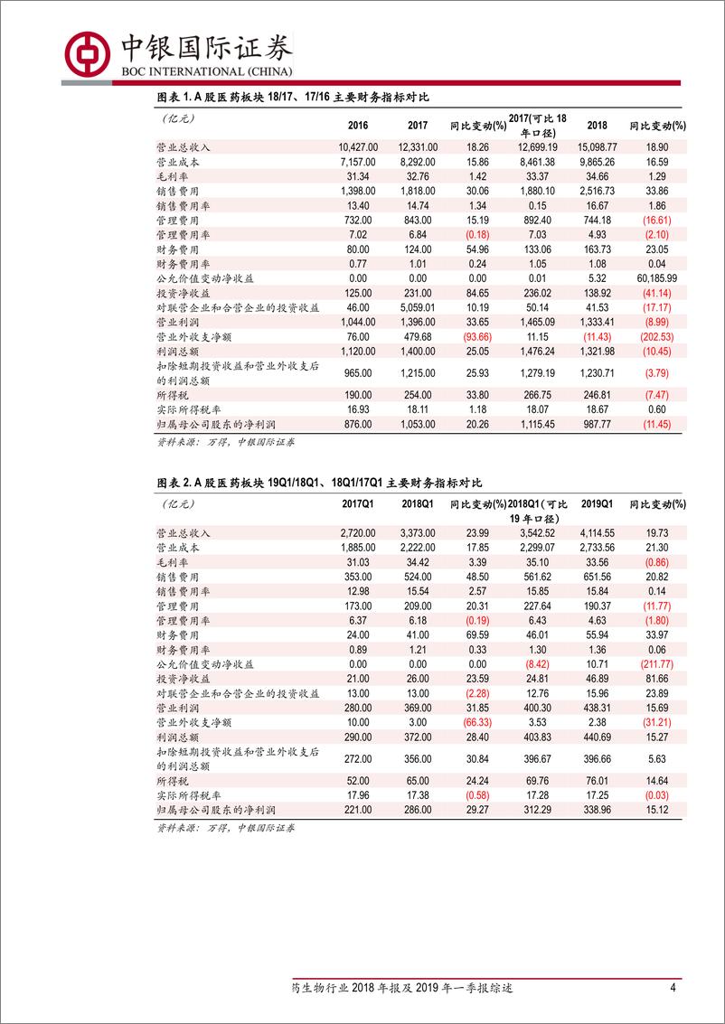 《医药生物行业2018年报及2019年一季报综述：轻装上阵、2019有望前低后高、重视商业板块-20190506-中银国际-22页》 - 第5页预览图