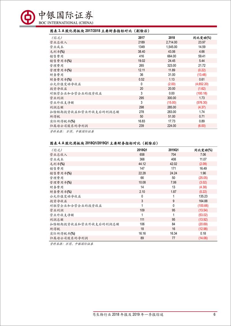 《医药生物行业2018年报及2019年一季报综述：轻装上阵、2019有望前低后高、重视商业板块-20190506-中银国际-22页》 - 第7页预览图